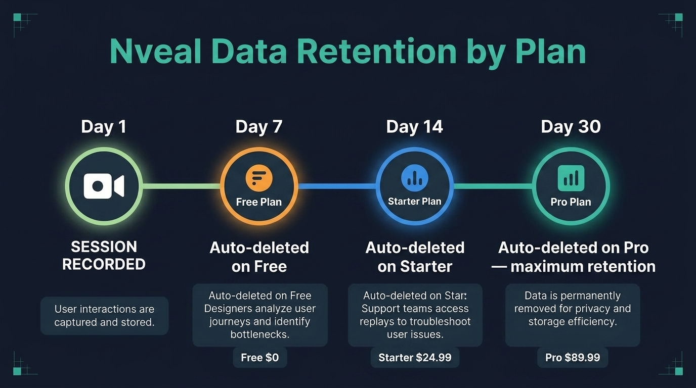 Nveal Retention Timeline